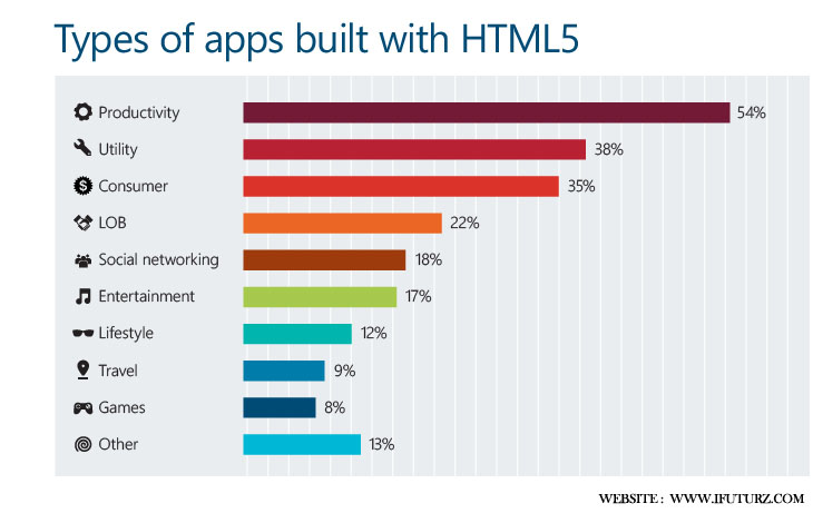 HTML5 Mobile App Design
